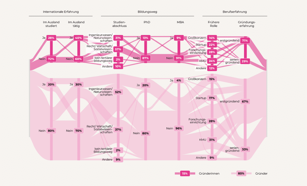 Flowchart