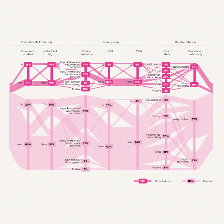 Flowchart